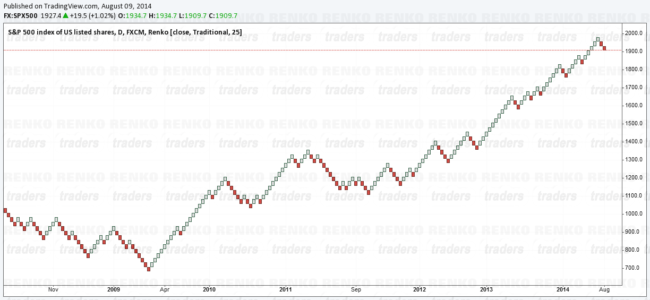 Renko Charts On S&P500
