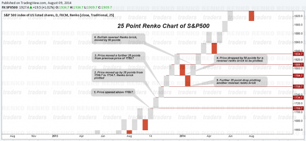 Renko Charts - How price is plotted