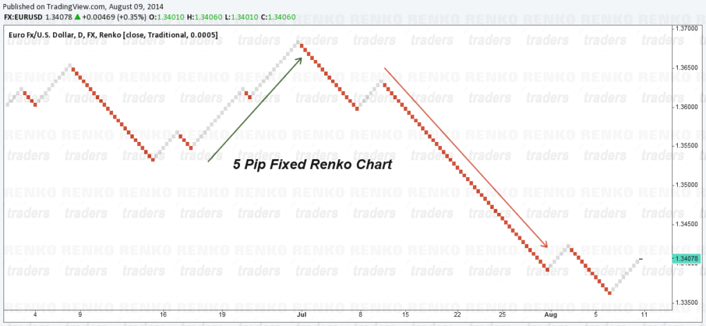 5 Pip Fixed Box Renko Chart, EURUSD