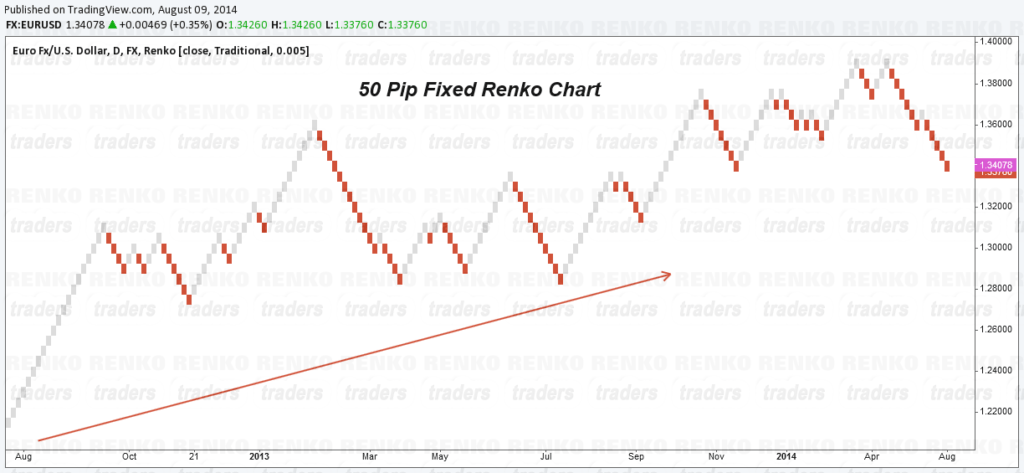 50 Pip Fixed Box Renko Chart, EURUSD