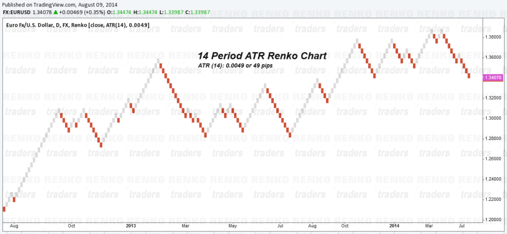 ATR(14) Renko Chart, EURUSD
