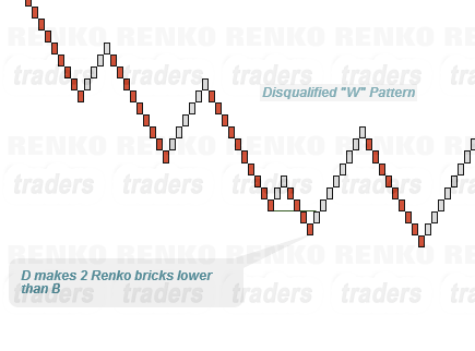Disqualified "W" Renko Chart Pattern
