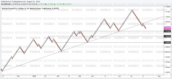 GBPUSD Renko Technical Analysis, 11/08/2014