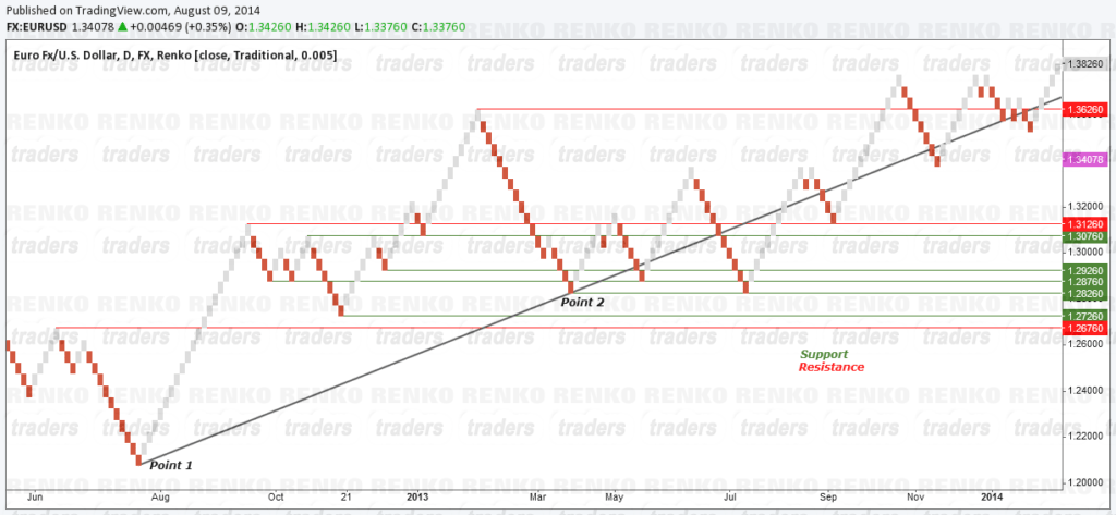 Renko Charts - Support and Resistance