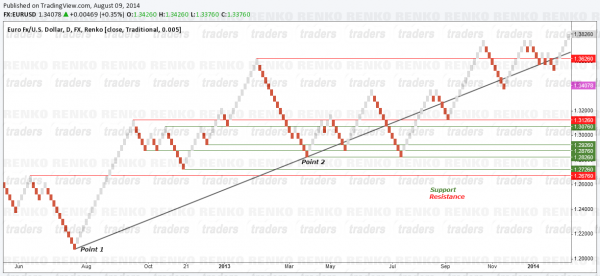 Renko Charts Price Action - Support and Resistance