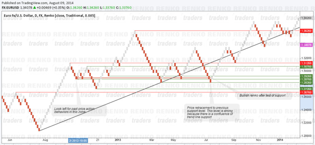 Renko Charts - Market Structure