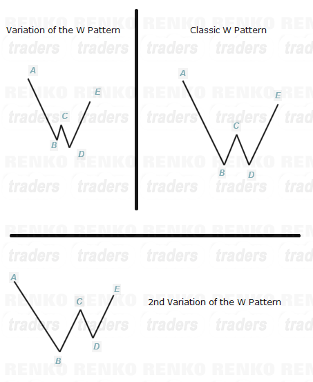 Renko Chart Pattern - "W"