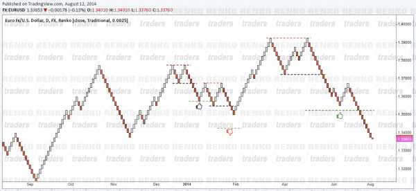Trading Renko Chart Patterns
