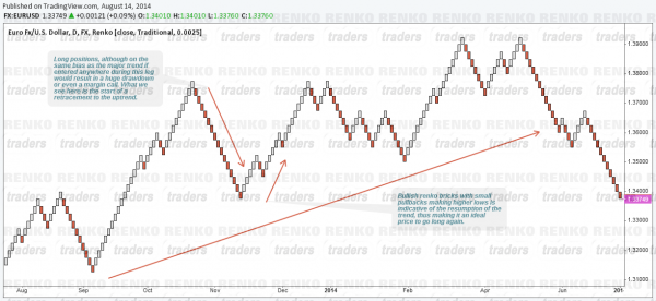 Objective trade entry with Renko Charts