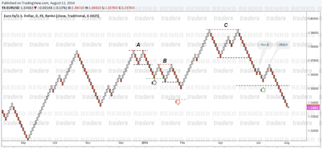 Renko Chart Double Top & Double Bottoms