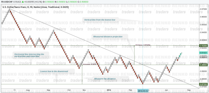 Renko Trend Line Break (Downtrend)