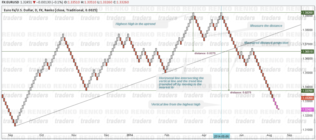 Renko Trend Line Break (Uptrend)