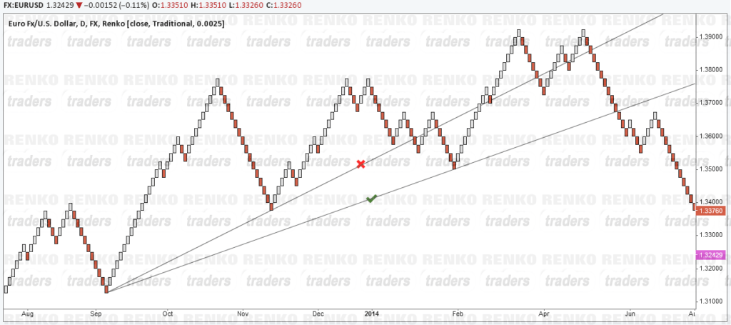 Renko Trend Lines