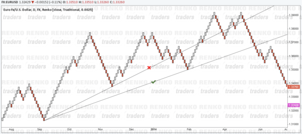 Renko Trend Lines