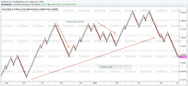 Objective trading with Renko Charts - Trends