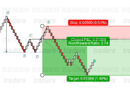Classic W Renko Chart Pattern Trade Example