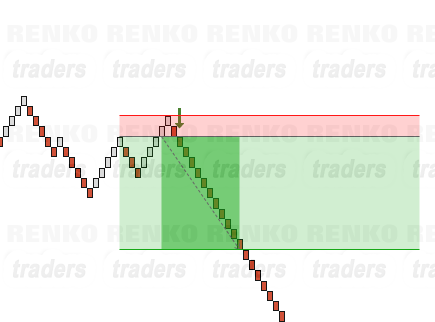 Renko "W" Chart pattern variation Example