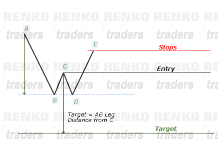 Trading "W" Renko Chart Pattern