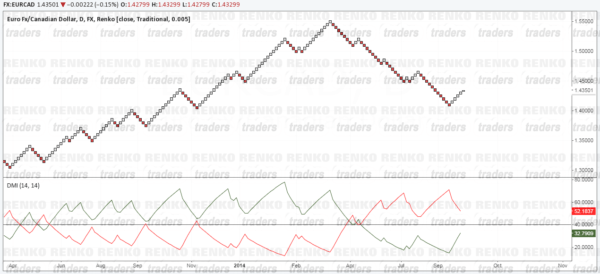 ADX Renko Trading Strategy - Chart Set ups