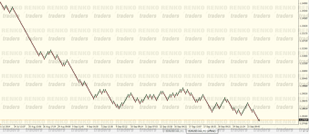 Renko Charts with MT4