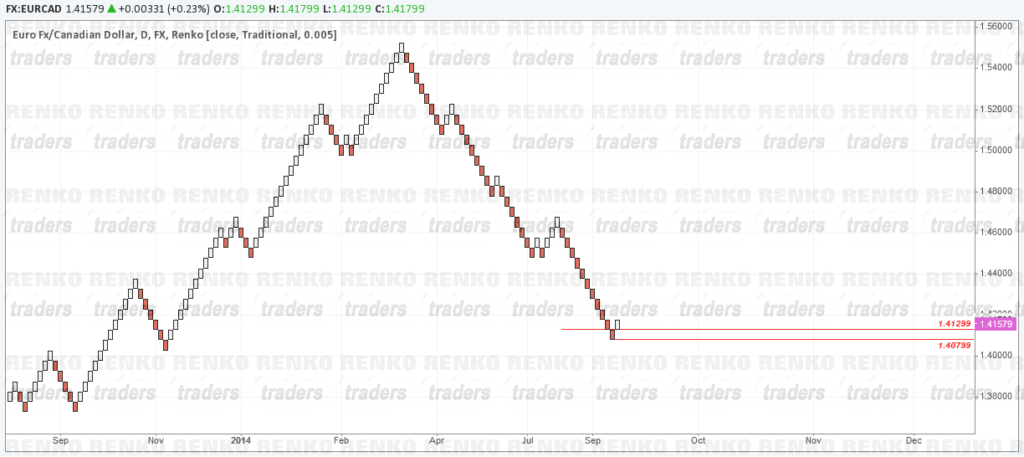 Renko Chart based on period close