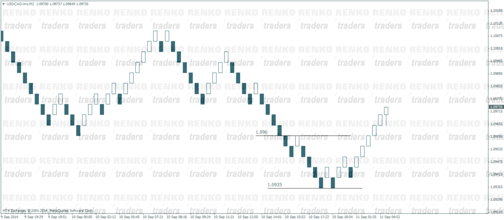 Renko Chart based on price movement
