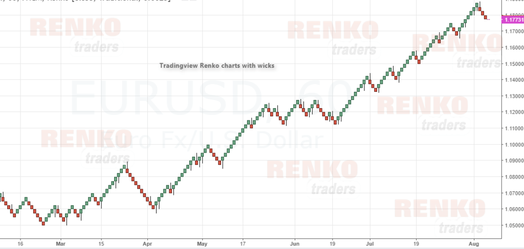 Tradingview Renko Charts with wicks
