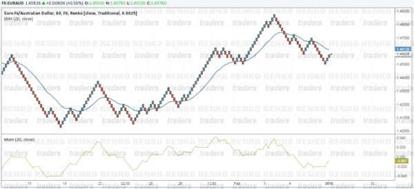 Renko Momentum & Moving Average Strategy - Chart Set up