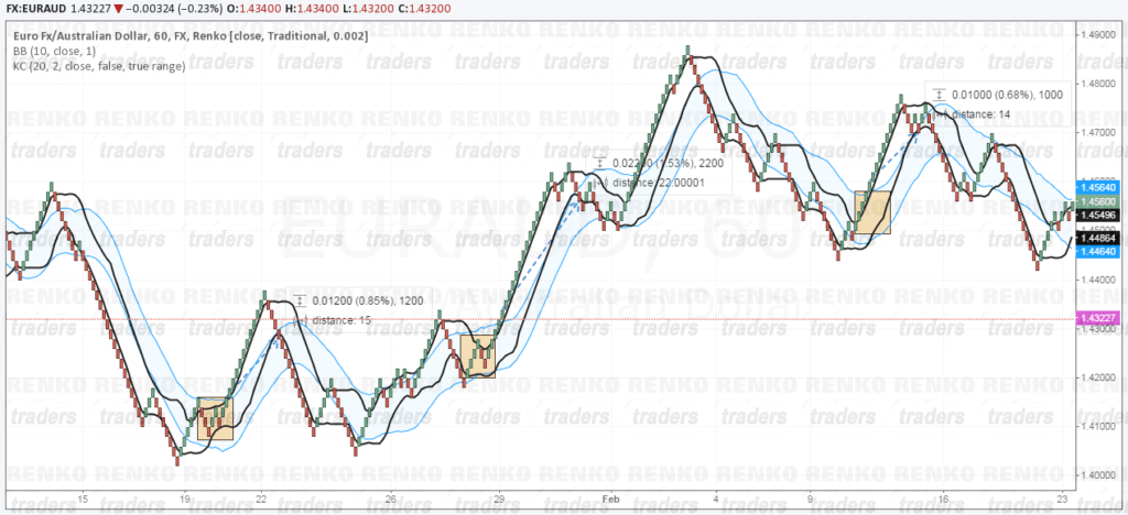 Renko Squeeze Play Strategy, in action