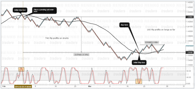 Renko Trend And Timing Strategy Example