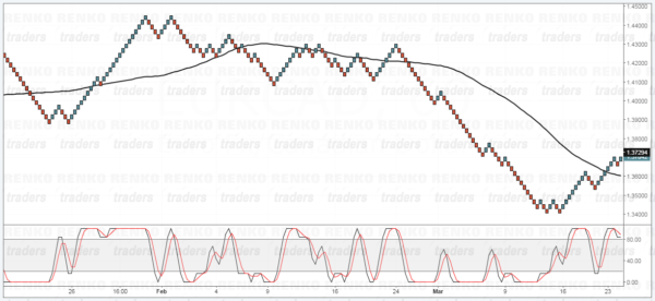 Renko Trend and Timing Strategy, Chart Set up