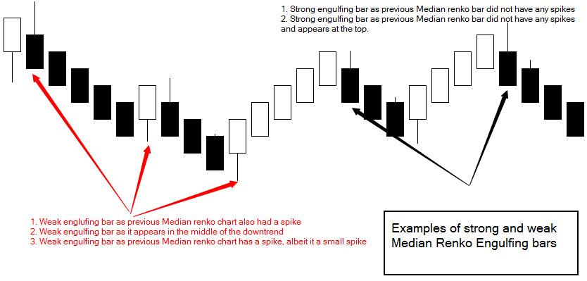 Median Renko Bar Strategy - Strong and Weak Signals