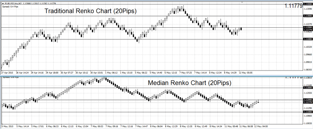 Median Renko Chart: Smoother indicator of trends