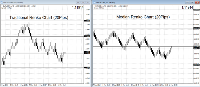 Median Renko Chart V.s Traditional Renko Chart