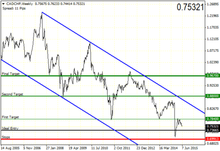 CADCHF Line Chart - In Summary