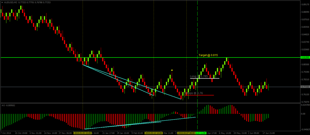 Renko Divergence Set up with Awesome Oscillator – Long Example