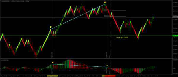 Renko Divergence Set up with Awesome Oscillator – Short Example