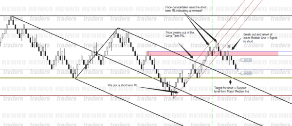 Using Median line for Support/Resistance and using short term median lines for trade trigger