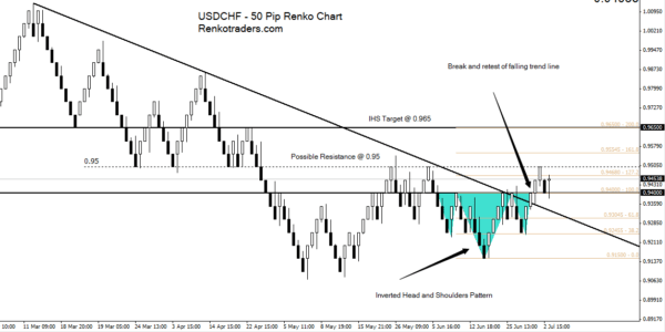 USDCHF - Renko Chart Analysis, Inverted Head and Shoulders Pattern
