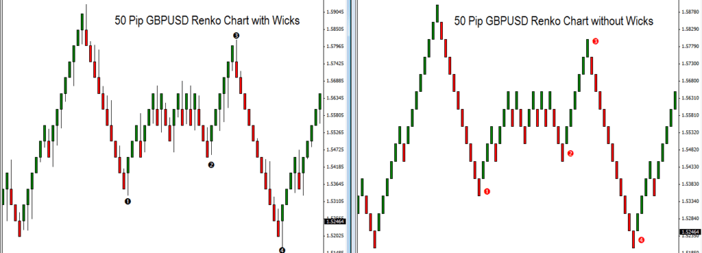 Comparison of Renko chart with wicks and Regular Renko chart (without wicks)