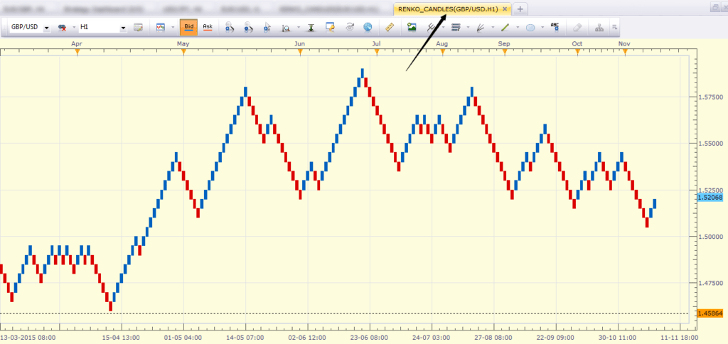 GBPUSD Sample Renko Chart with Marketscope
