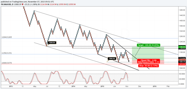Gold Renko Analysis: Potential base is being formed
