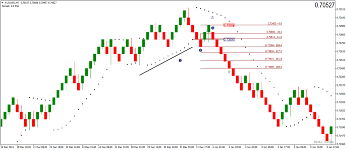 Take Profit Level Based On The Retracement – Renko Sell Signal