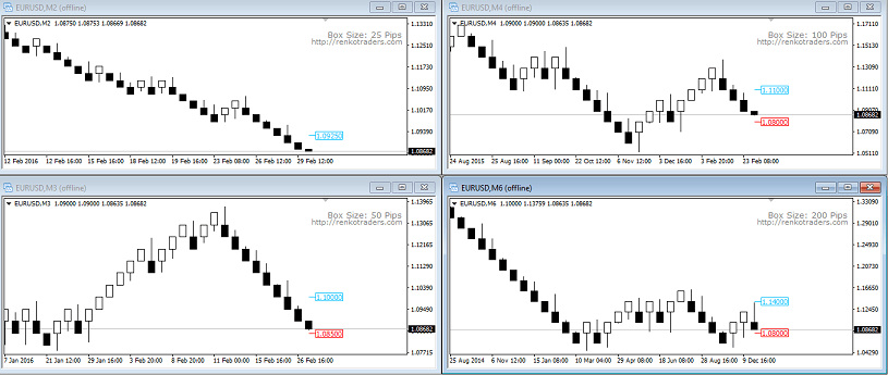 Multiple Renko Charts made easy with Renko Trade Assistant for MT4
