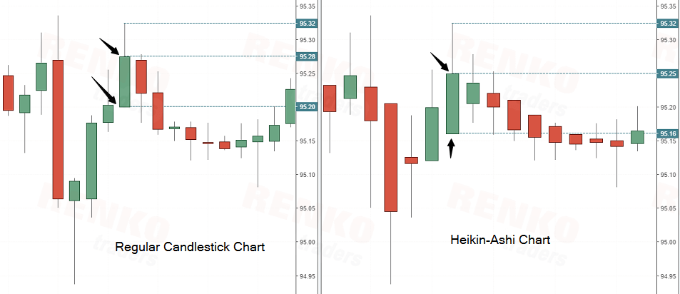 Candlestick v/s Heikin-Ashi Chart price comparison