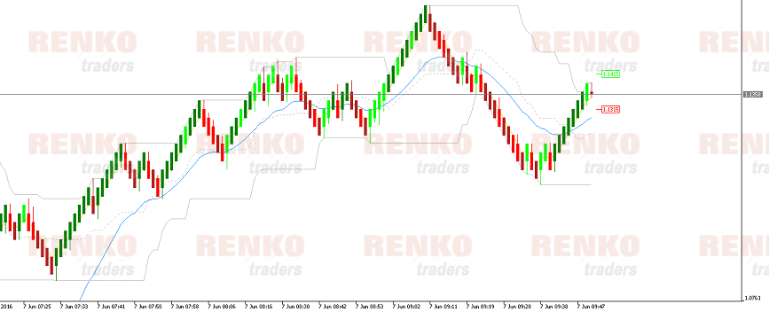 MT5 Renko Chart with Donchian Channels and Moving Averages