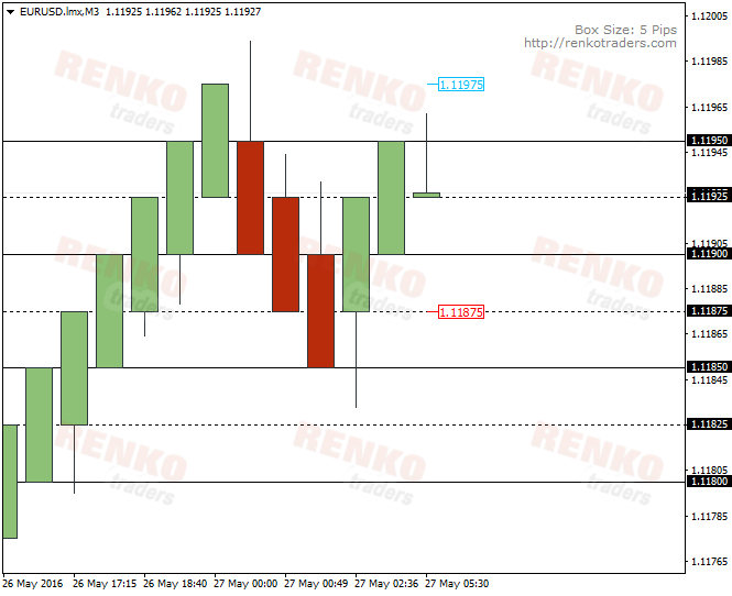 Mean Renko chart with sub levels plotted (x pips/2)