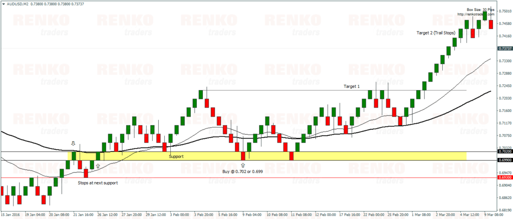 Renko Moving Average – Buy Example