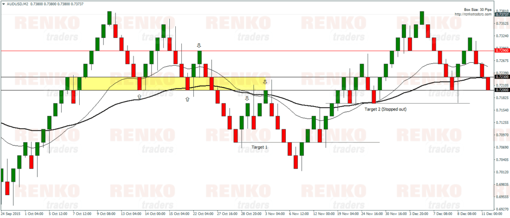 Renko Moving Average – Sell Example