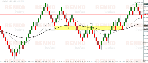 Renko Moving average system – Sideways market